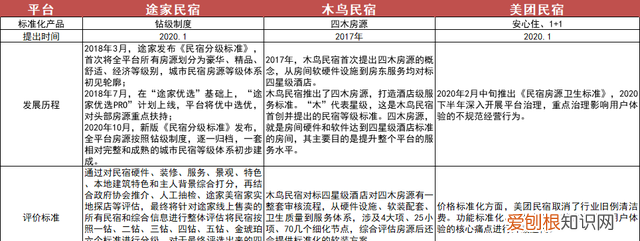 国内可以和途家民宿抗衡的平台,国内三大主流民宿预订平台
