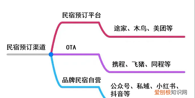 国内可以和途家民宿抗衡的平台,国内三大主流民宿预订平台