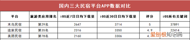 国内可以和途家民宿抗衡的平台,国内三大主流民宿预订平台