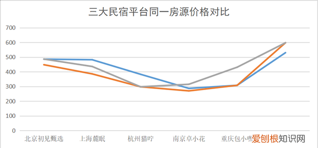 国内可以和途家民宿抗衡的平台,国内三大主流民宿预订平台