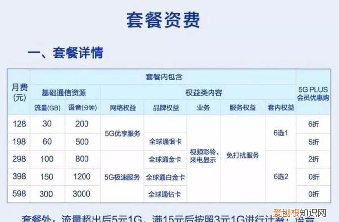 5g套餐资费一览表，5g手机4g套餐用5g网络怎么收费