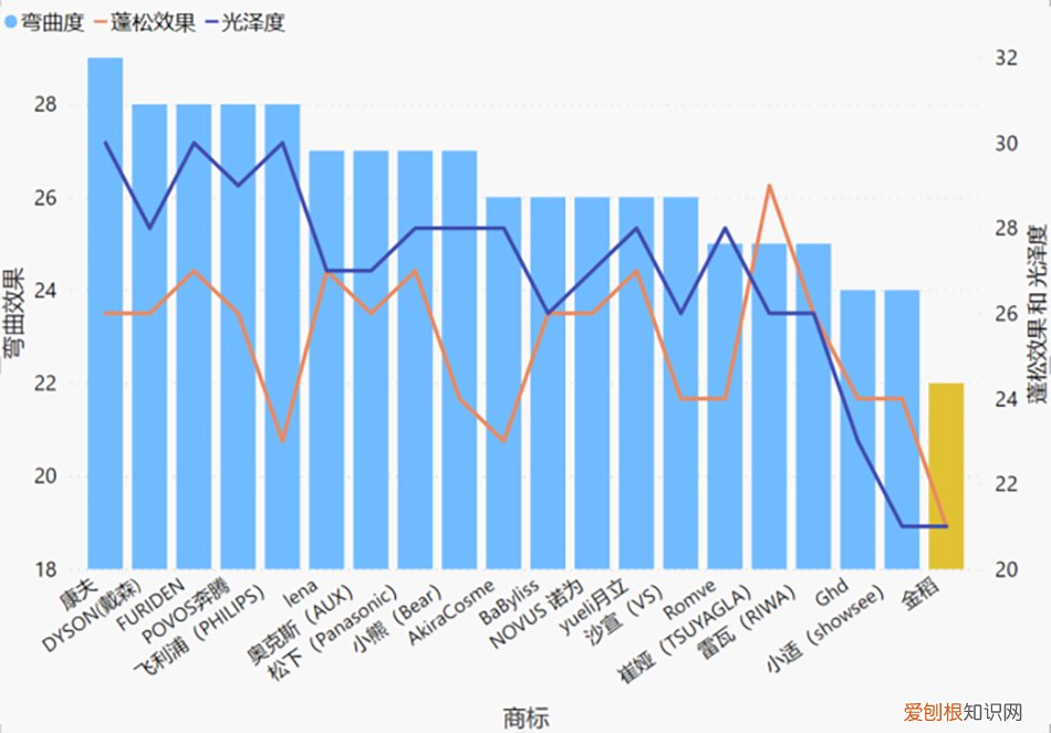 飞利浦直发器哪款好用