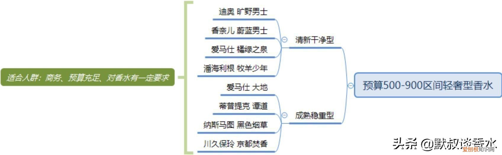 大卫杜夫冷水男士香水怎么样