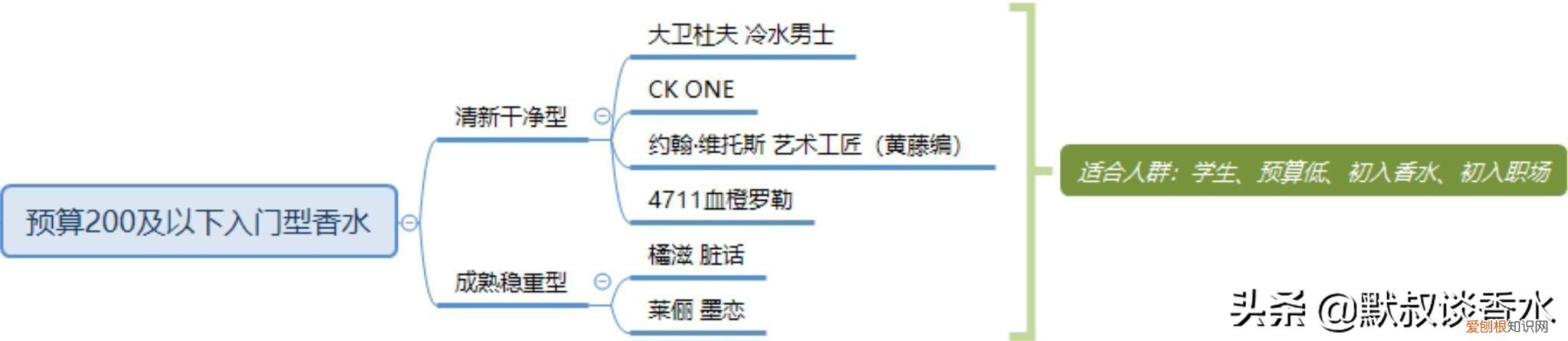 大卫杜夫冷水男士香水怎么样