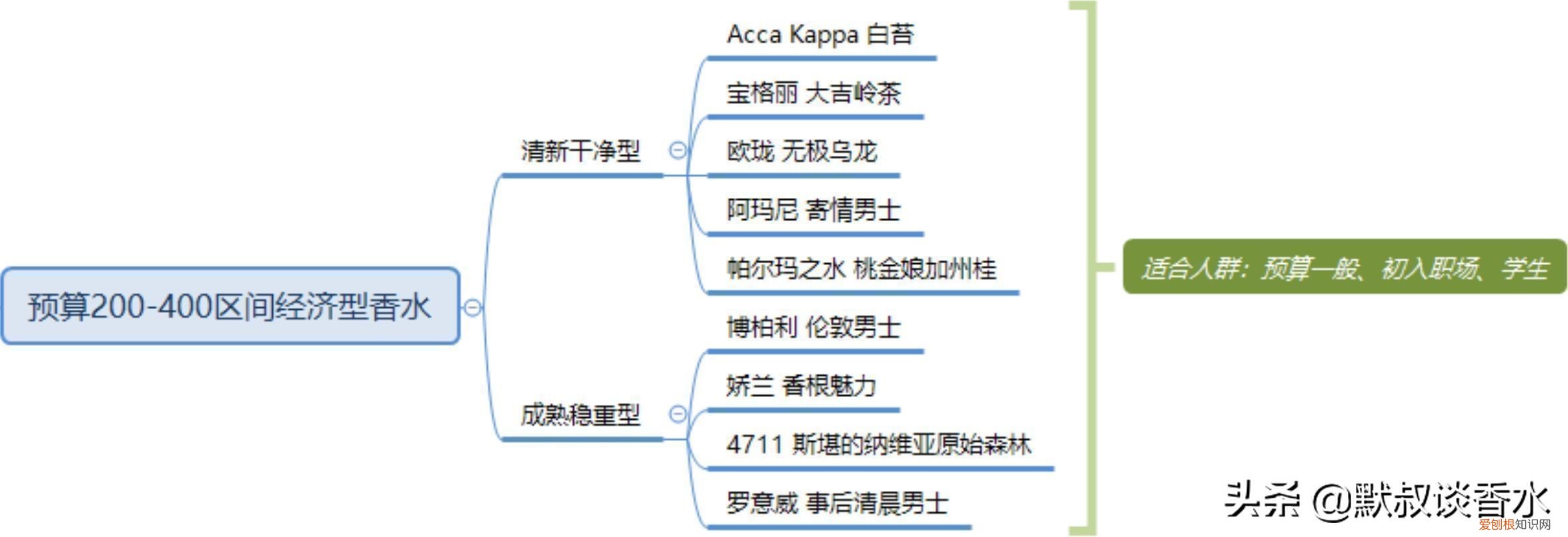 大卫杜夫冷水男士香水怎么样