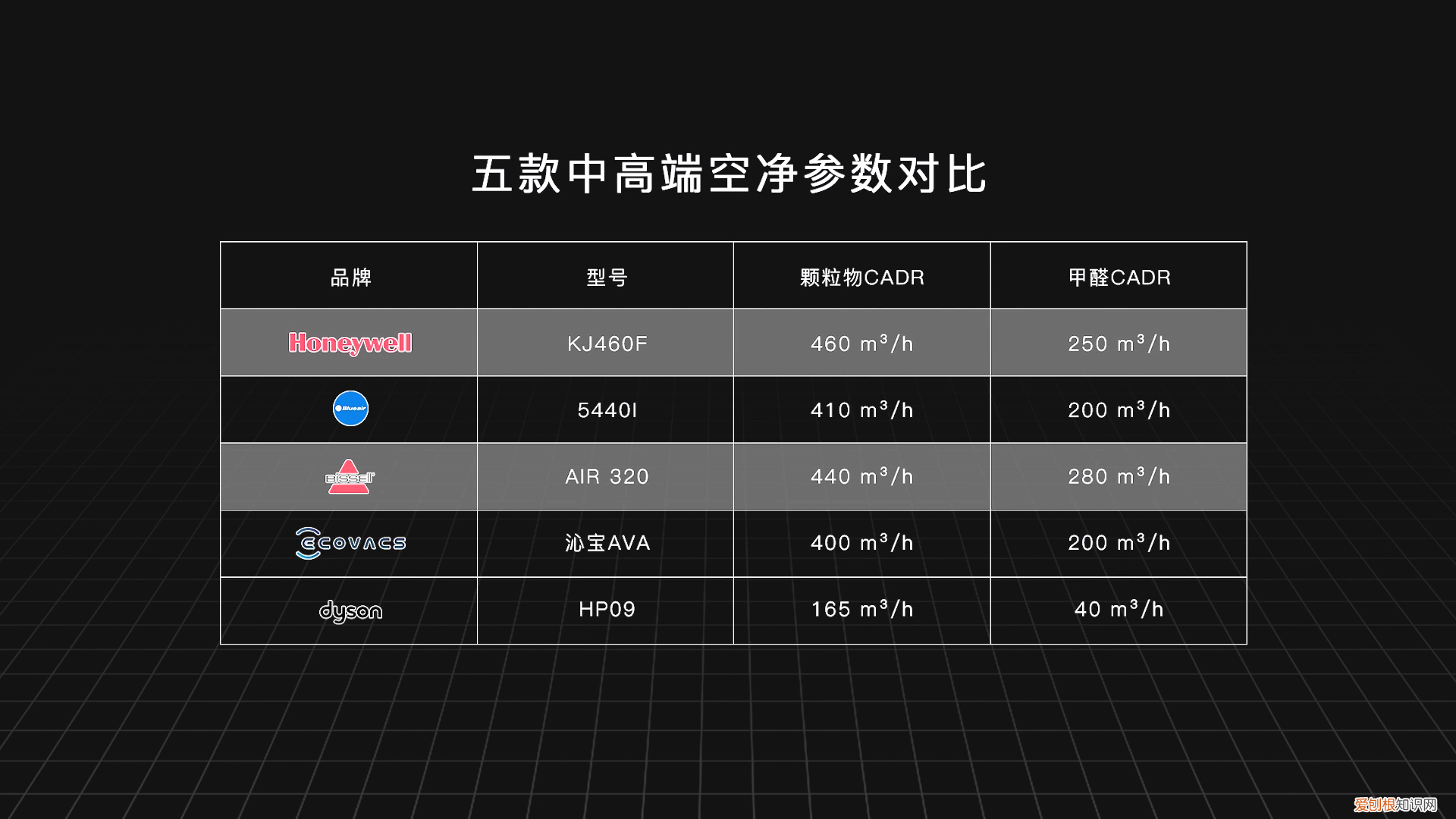 空气净化器哪个品牌效果最好(五款中高端空气净化器评测对比谁更让你心动呢)