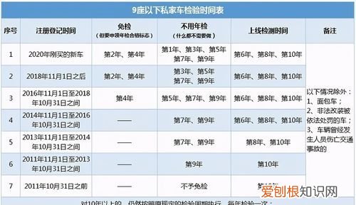 汽车年检新规2020年新规定