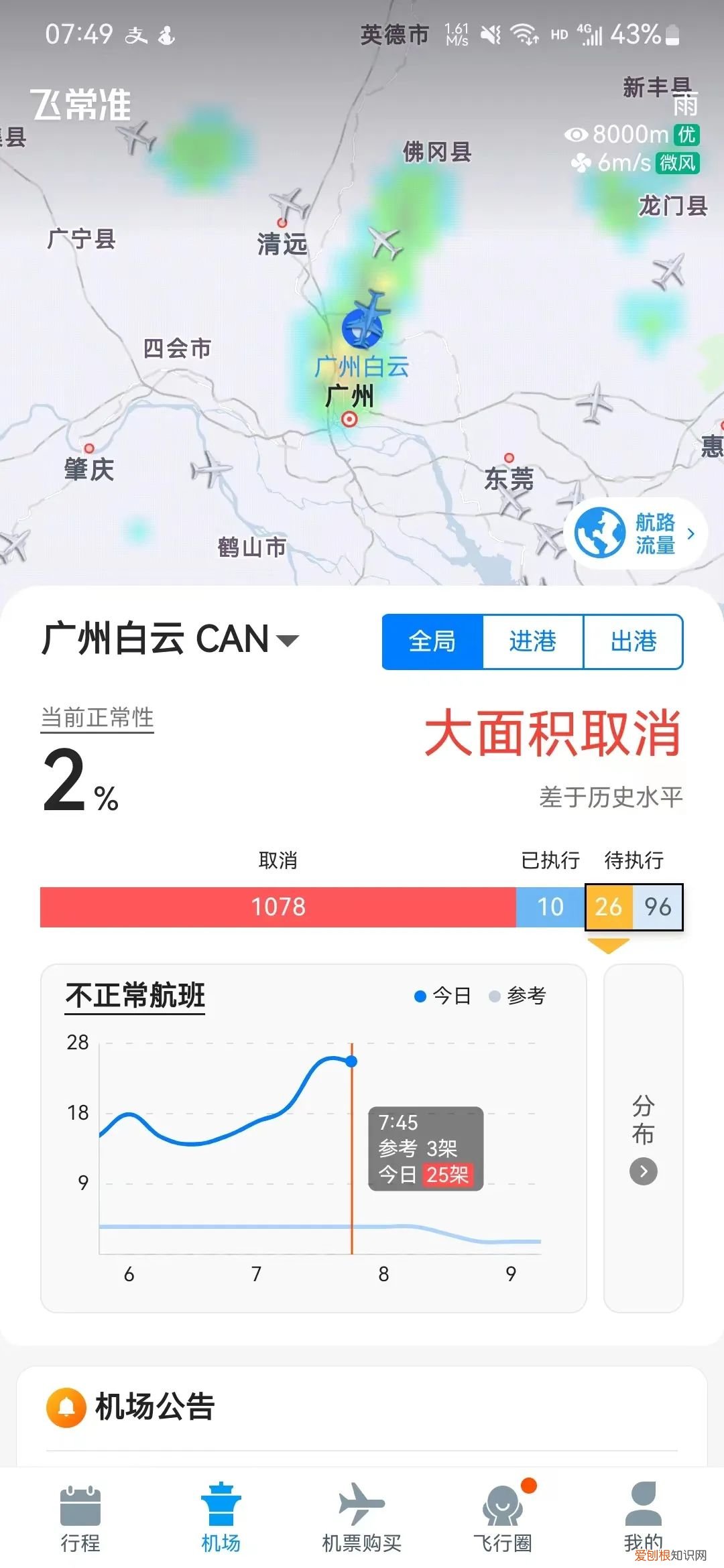 突发情况!!广州白云机场员工核检异常,航班大面积取消!