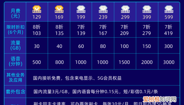 5G套餐怎么办理,目前还在使用的是4g套餐吗