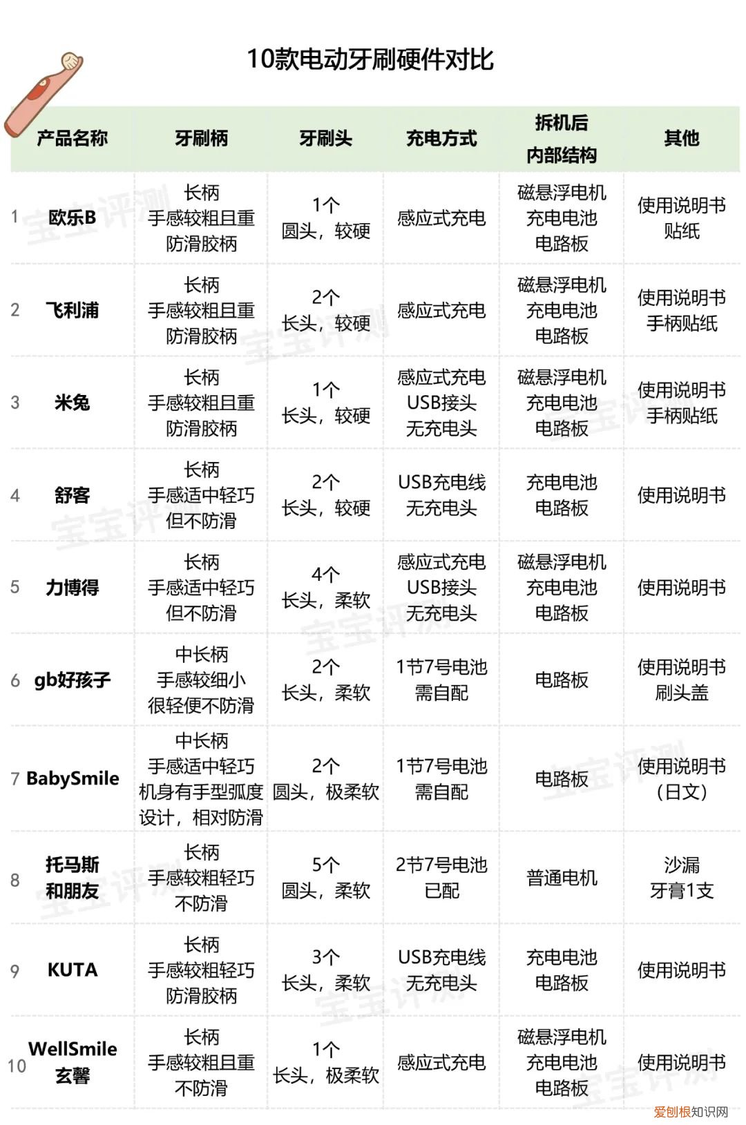 儿童电动牙刷哪个品牌比较好