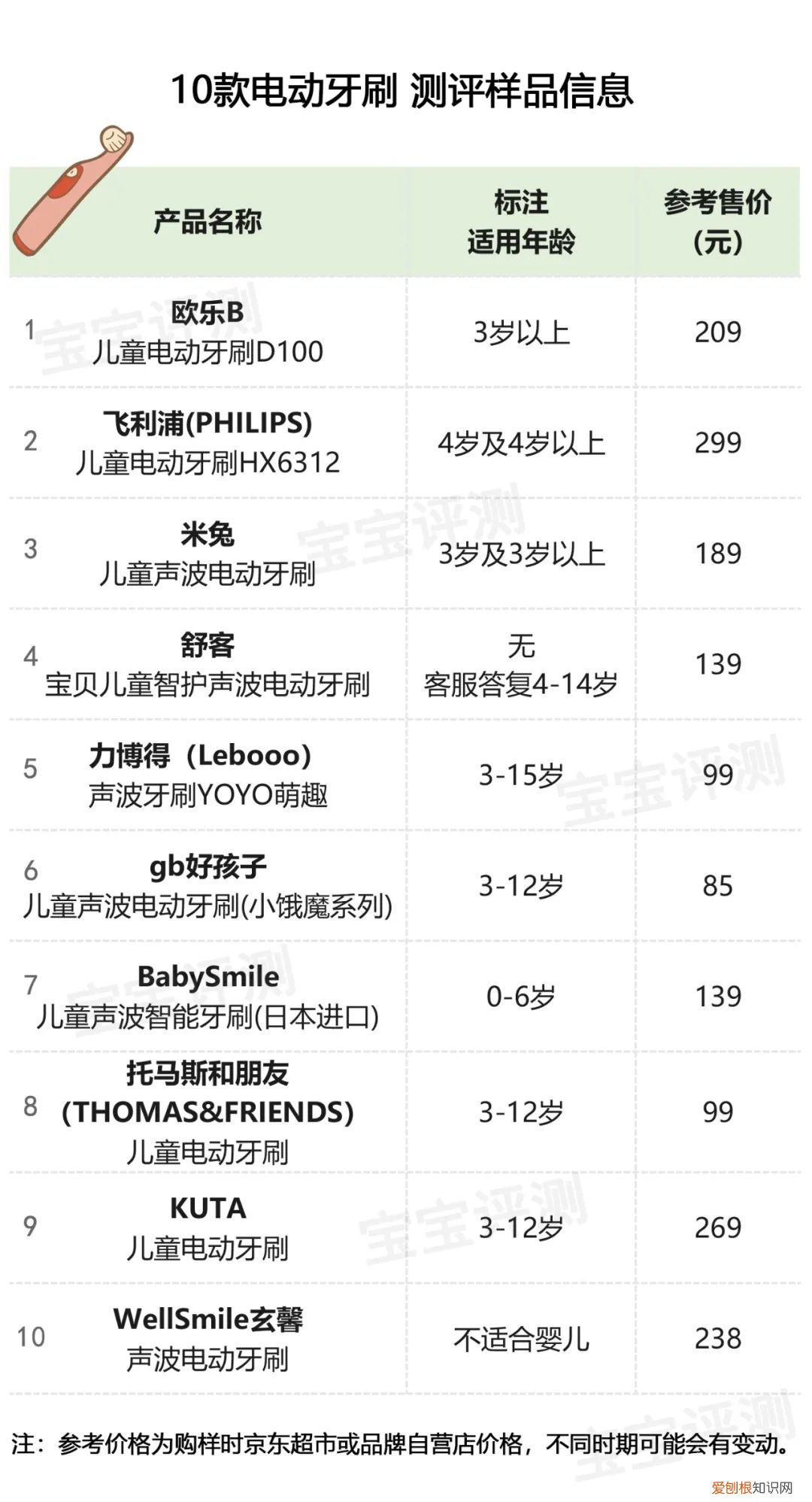 儿童电动牙刷哪个品牌比较好