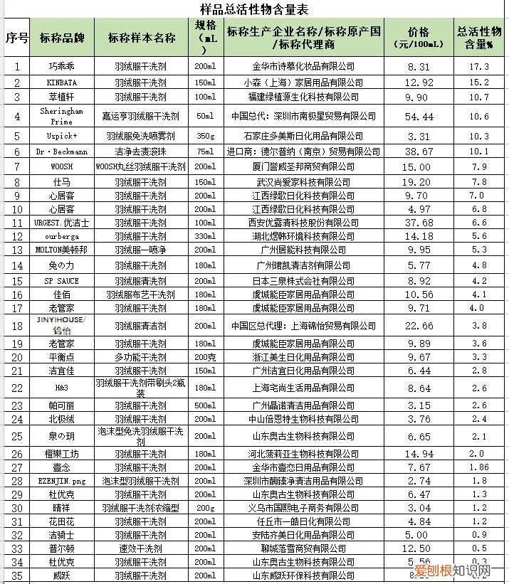 干洗剂多少钱一瓶什么牌子好