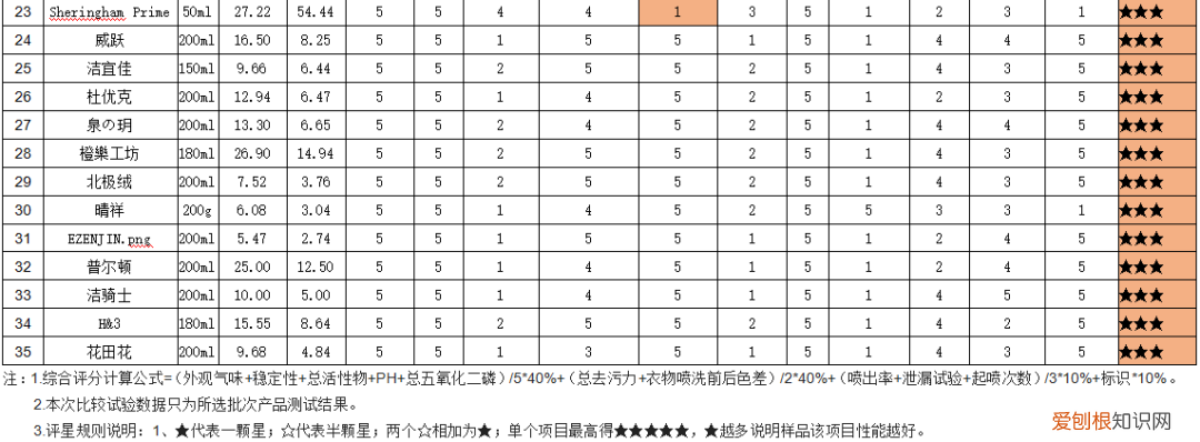 干洗剂多少钱一瓶什么牌子好