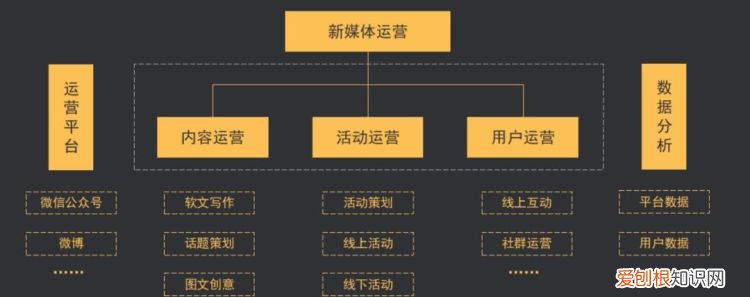 新媒体运营是做什么