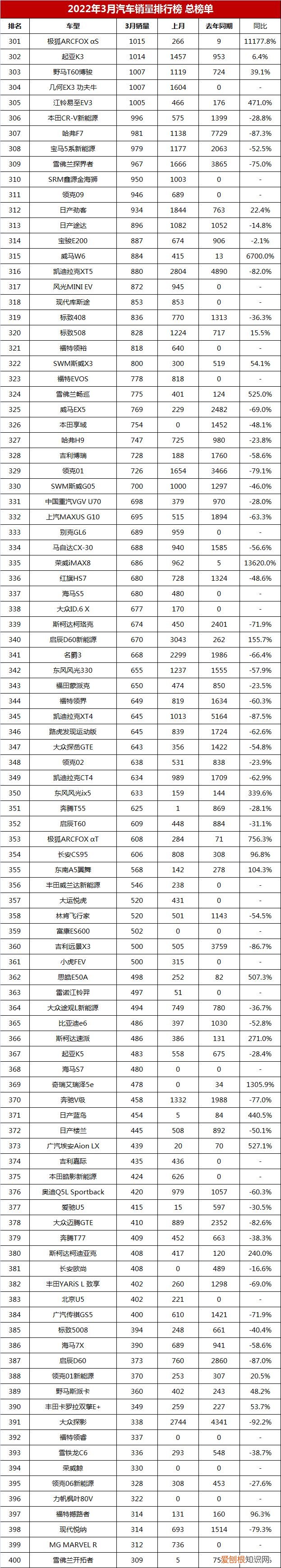 汽车排行榜2022前十名