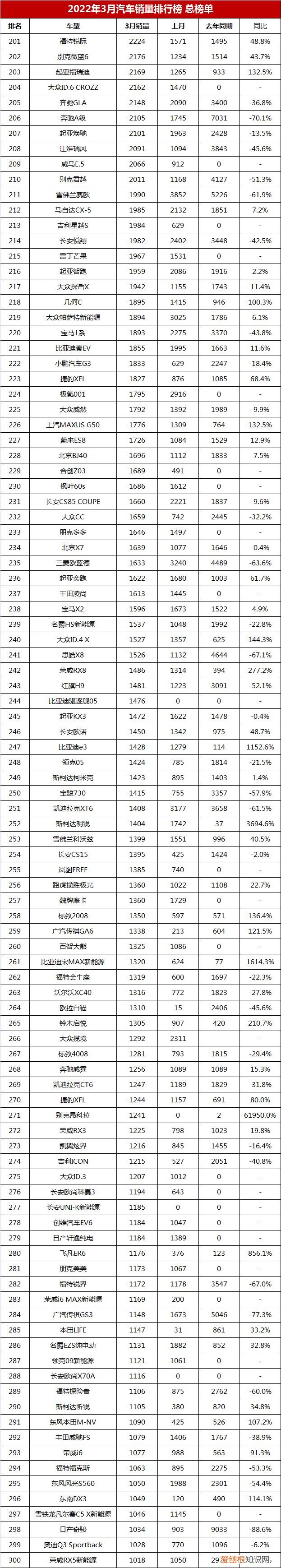 汽车排行榜2022前十名