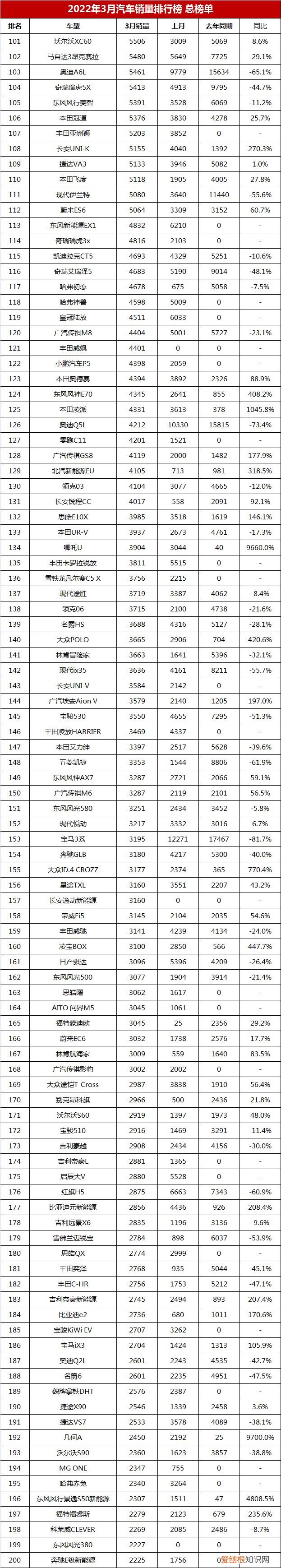 汽车排行榜2022前十名