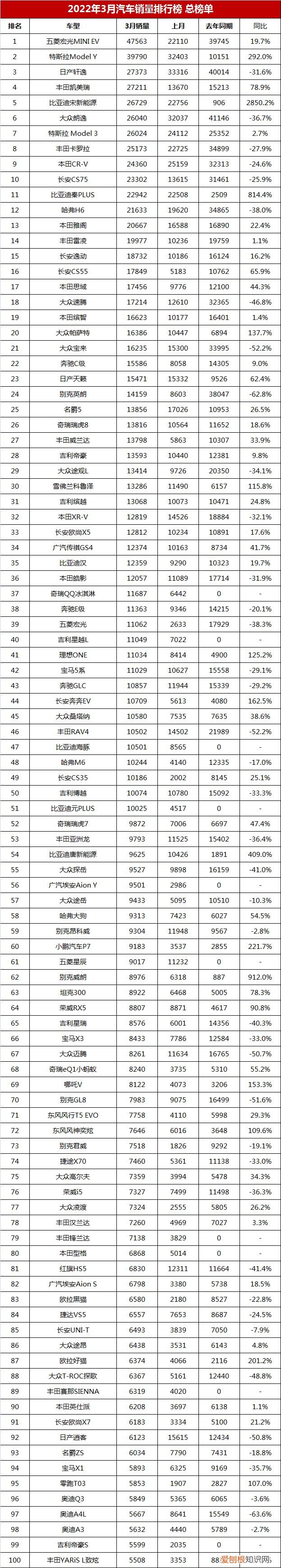 汽车排行榜2022前十名