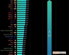 手机处理器排行