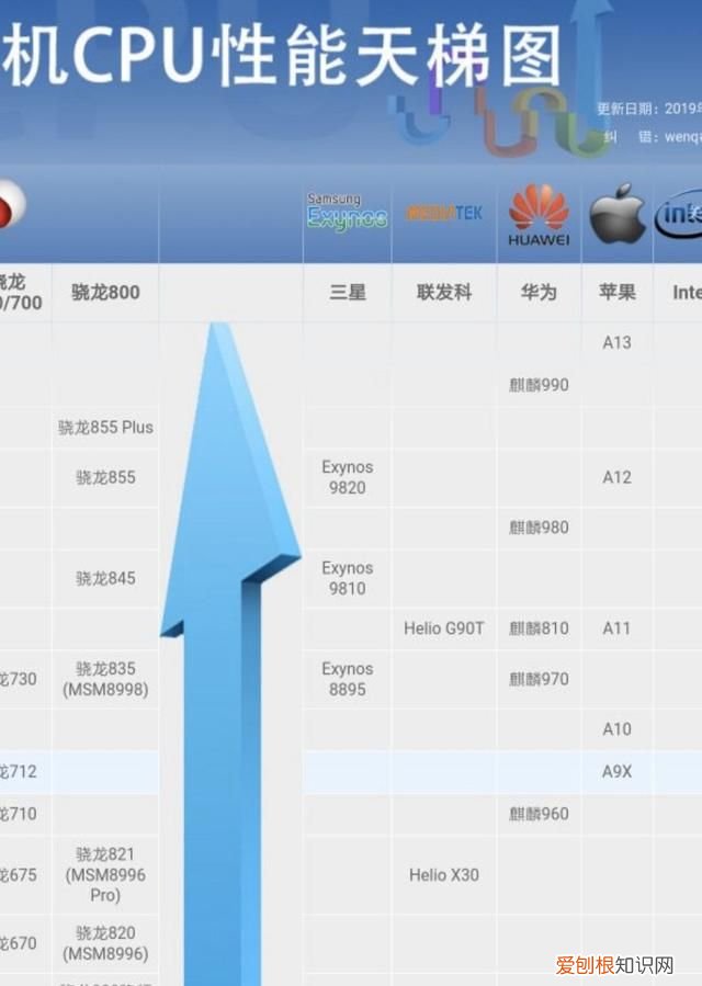 手机处理器排行