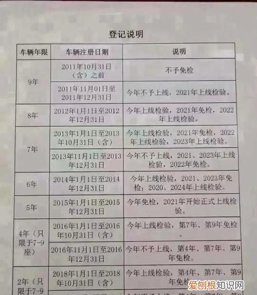 2020审车时间新规,2020年验车有新规定