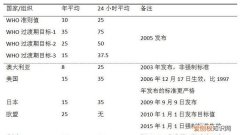 甲醛pm25标准范围，pm2.5标准范围多少正常
