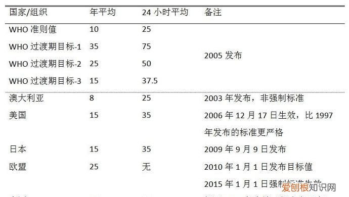 甲醛pm25标准范围,pm2.5标准范围多少正常