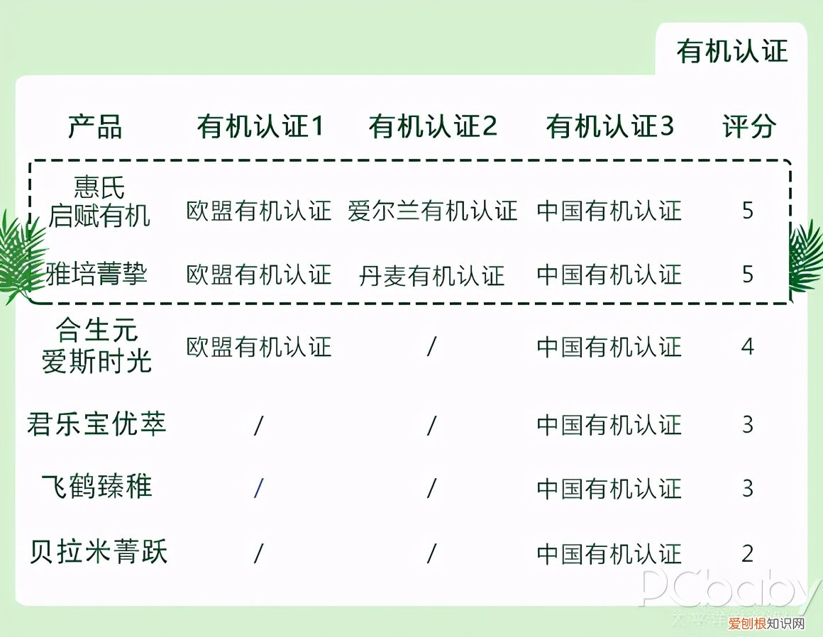 有机奶粉和配方奶粉哪个好一点?