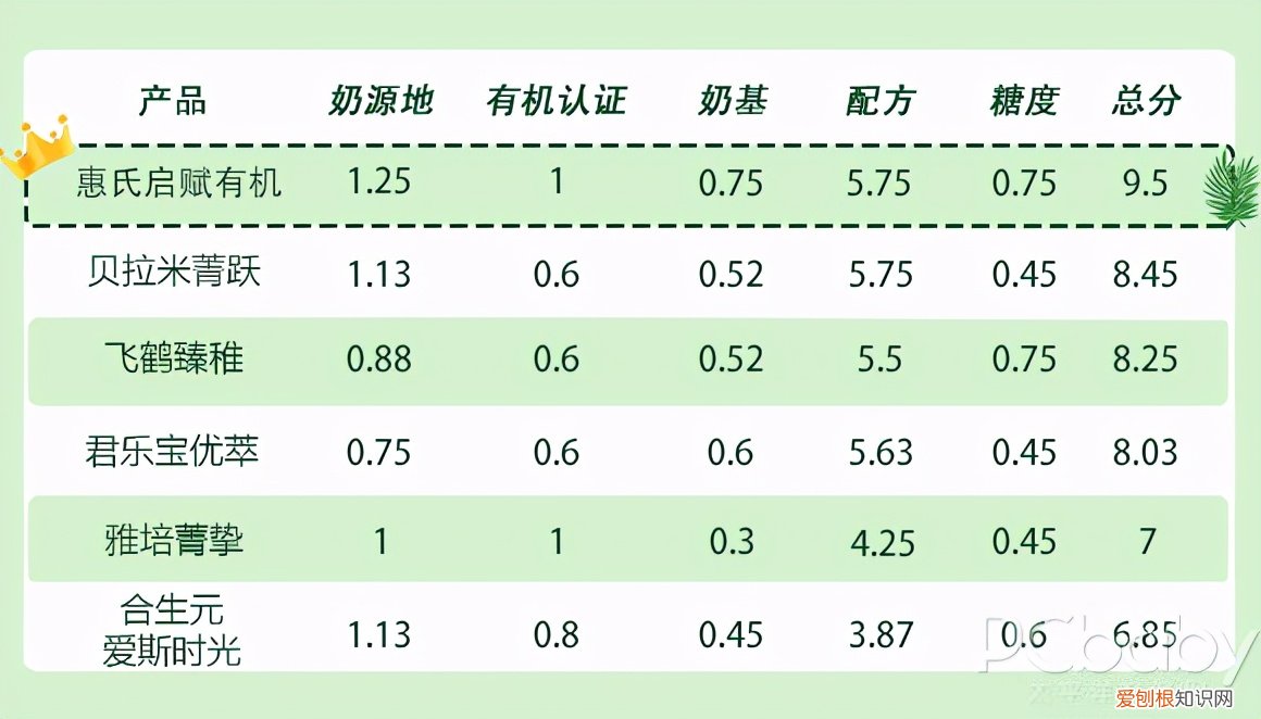 有机奶粉和配方奶粉哪个好一点?