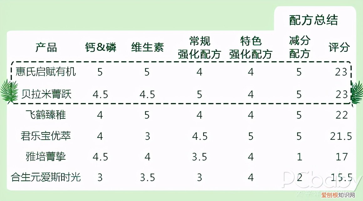 有机奶粉和配方奶粉哪个好一点?