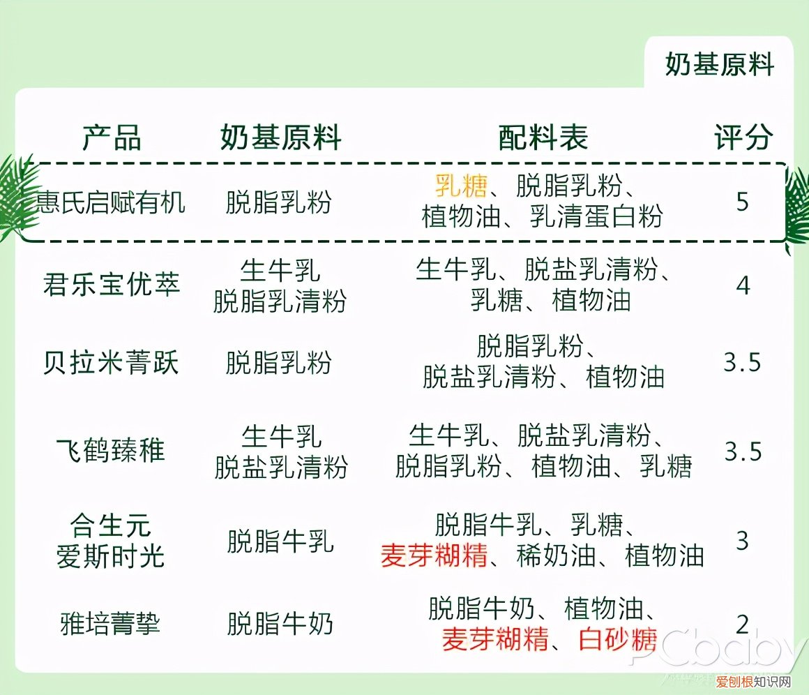 有机奶粉和配方奶粉哪个好一点?