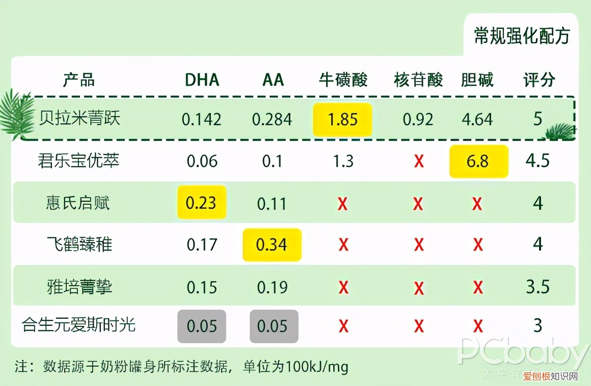 有机奶粉和配方奶粉哪个好一点?