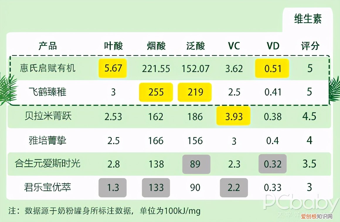 有机奶粉和配方奶粉哪个好一点?