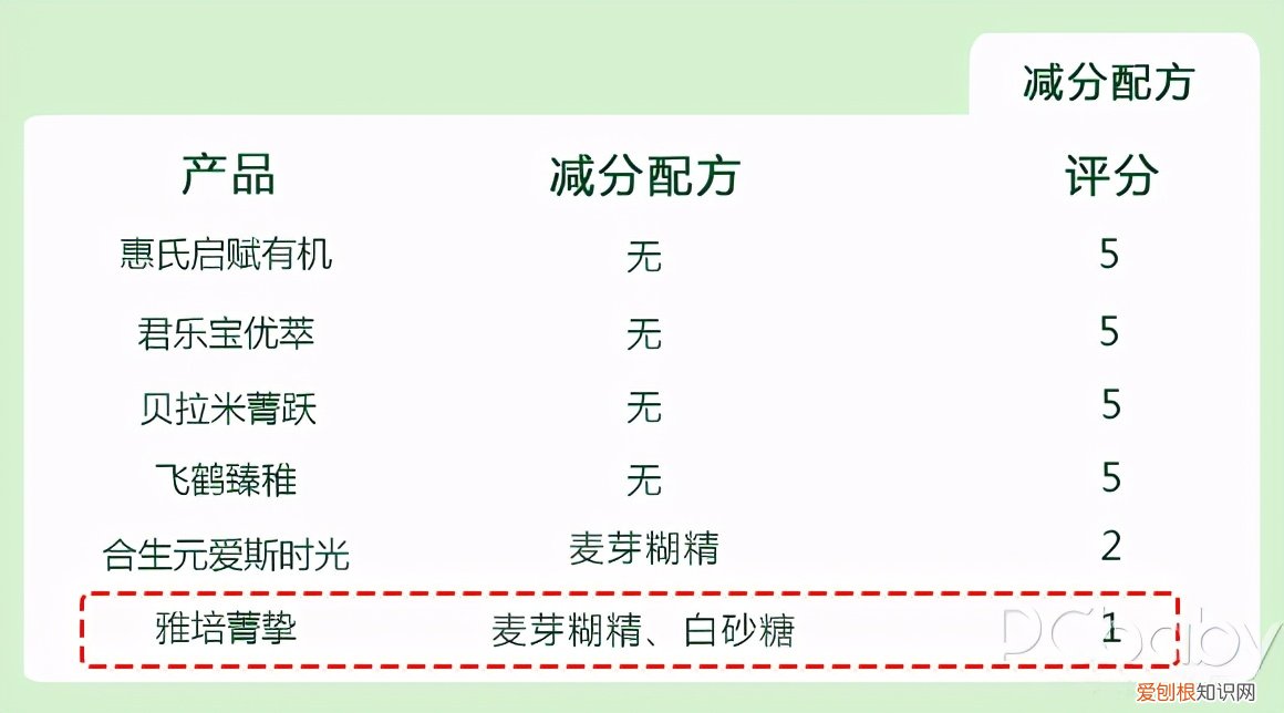 有机奶粉和配方奶粉哪个好一点?