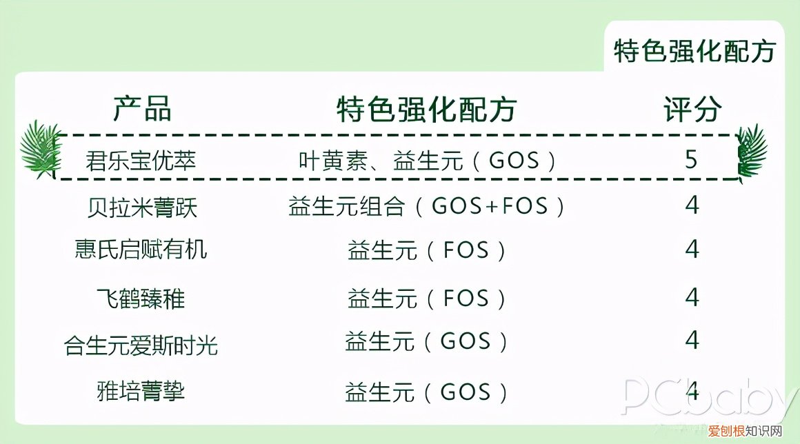 有机奶粉和配方奶粉哪个好一点?