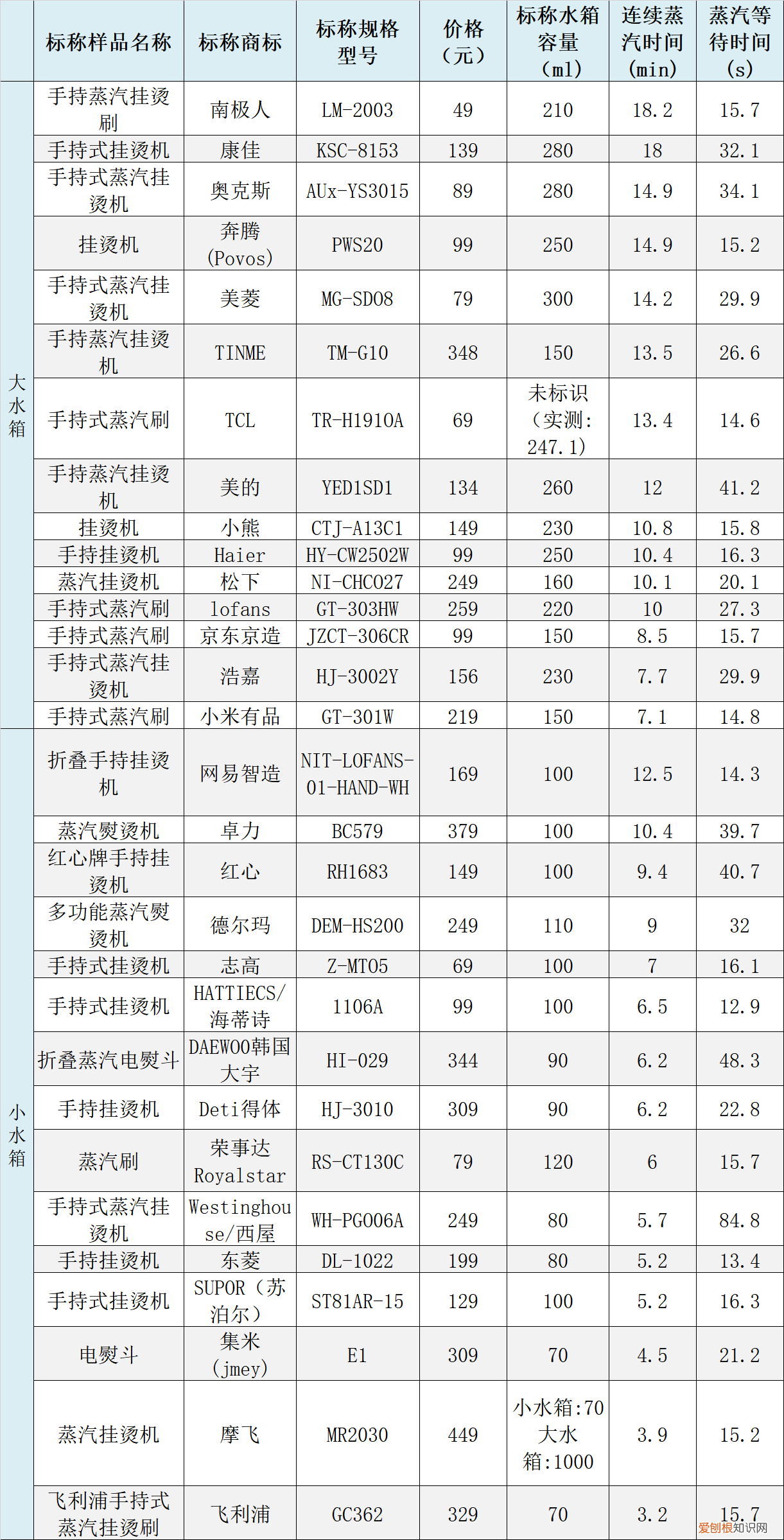 红心挂烫机质量怎么样，盘点30台挂烫机测评（没想到垫底的居然是这个)