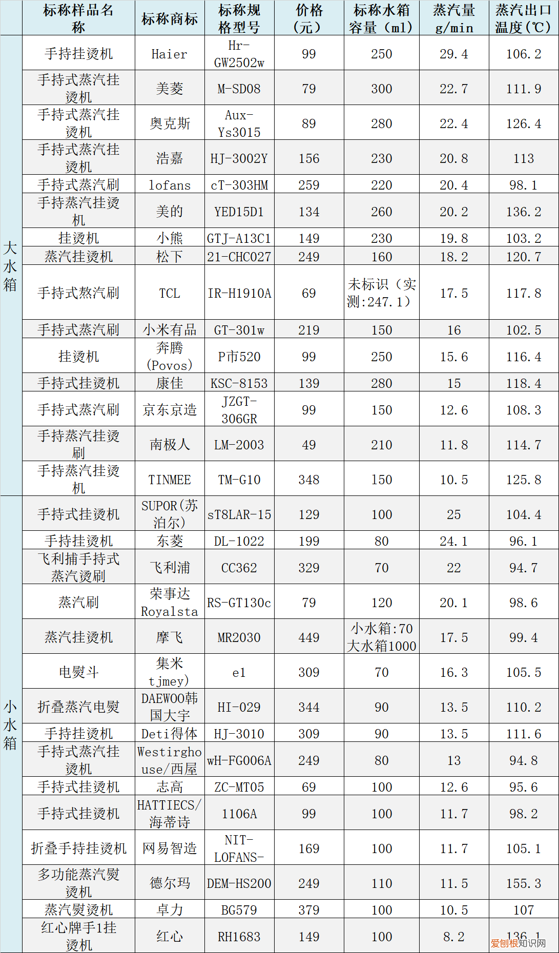 红心挂烫机质量怎么样，盘点30台挂烫机测评（没想到垫底的居然是这个)