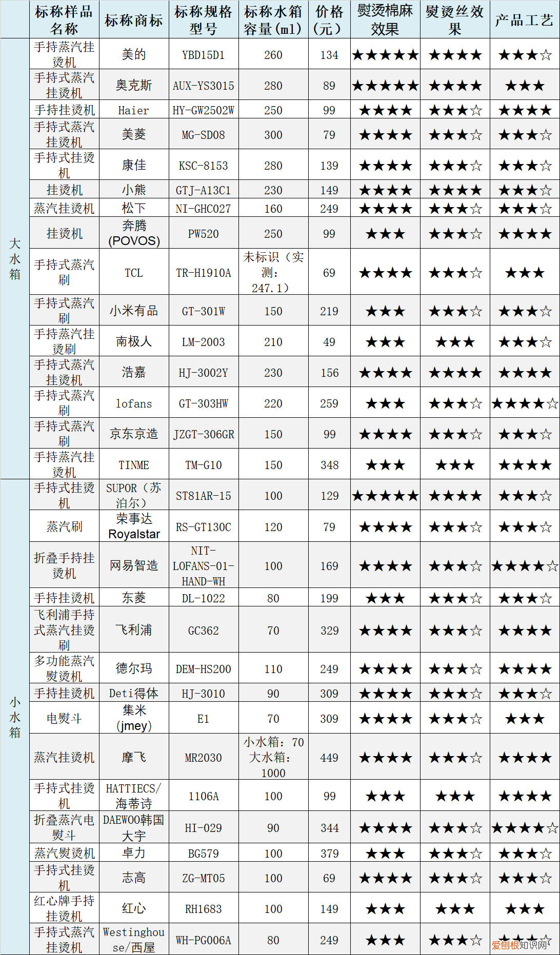 红心挂烫机质量怎么样，盘点30台挂烫机测评（没想到垫底的居然是这个)