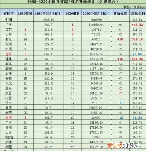 全国各省gdp排名