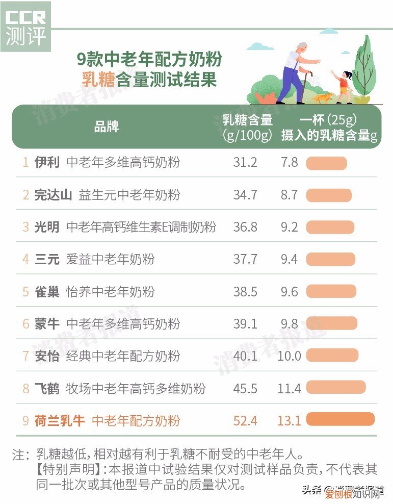 安怡中老年奶粉怎么样？9款中老年奶粉对比