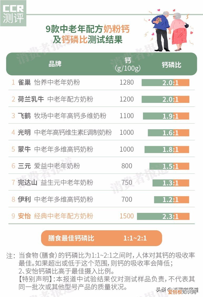 安怡中老年奶粉怎么样？9款中老年奶粉对比