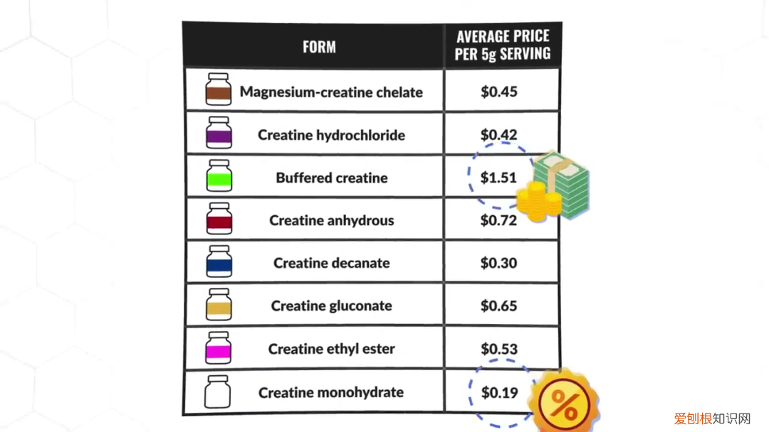 肌酸价格为什么差那么多？