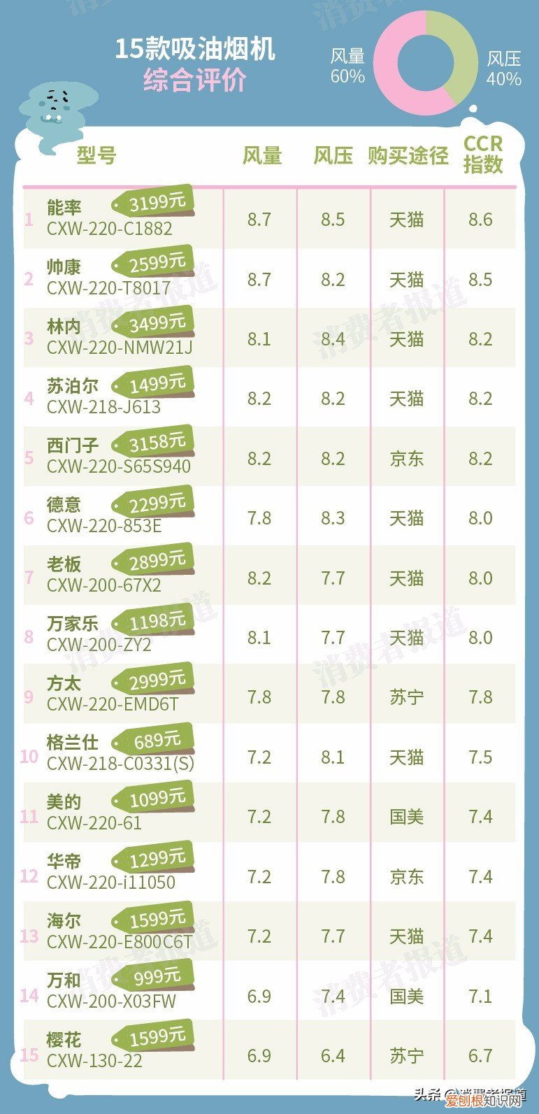 樱花牌抽油烟机怎么样？对比15款大牌评测报告，这样选不会错