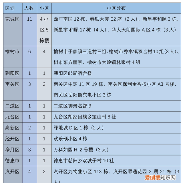 长春疫情最新消息在哪个小区