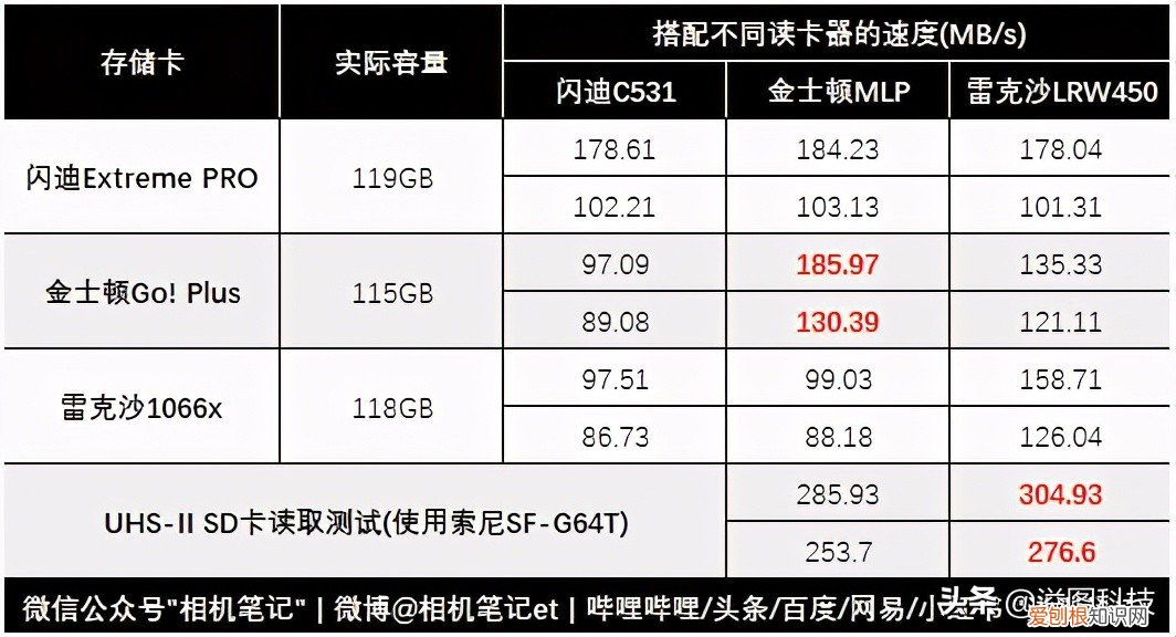 金士顿sd卡怎么样？三款常见品牌实测分享
