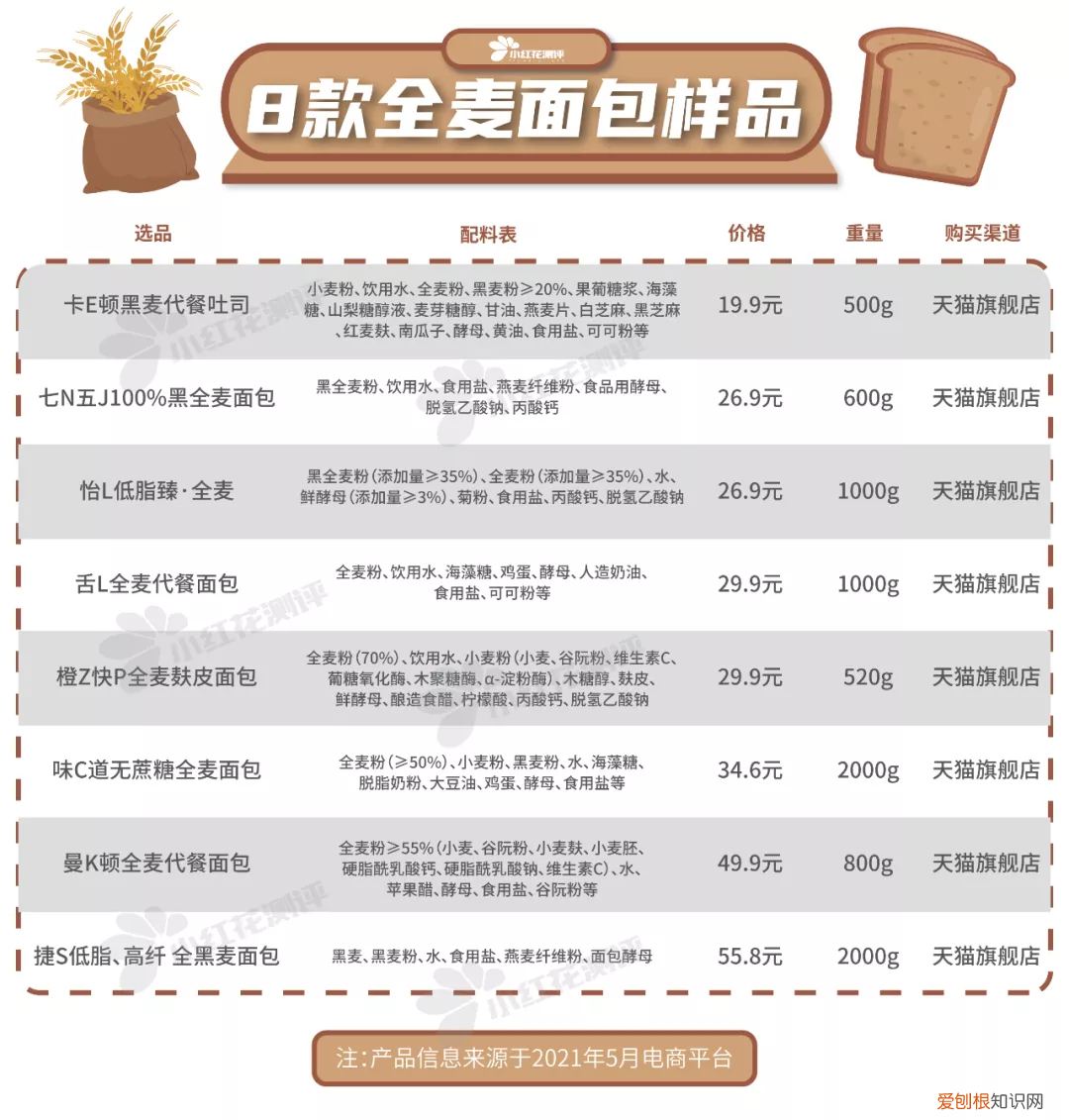 饱腹感超强的减肥产品有哪些？这8款全麦面包一定要知道