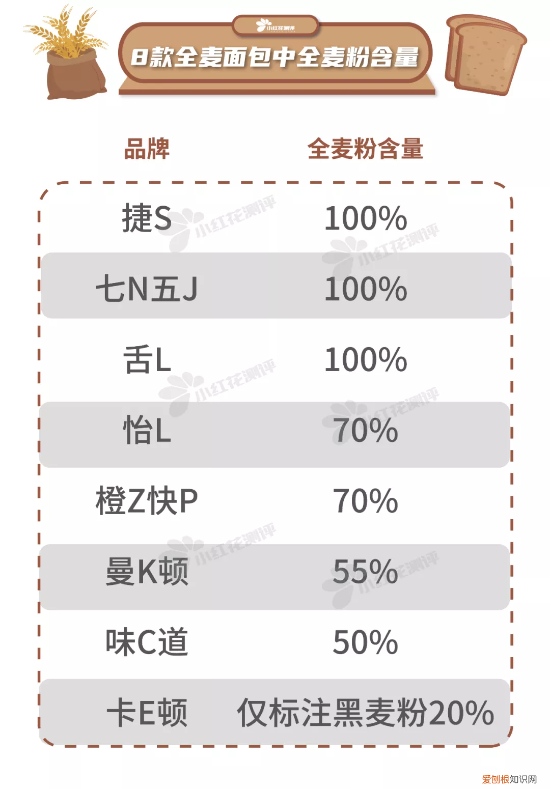 饱腹感超强的减肥产品有哪些？这8款全麦面包一定要知道