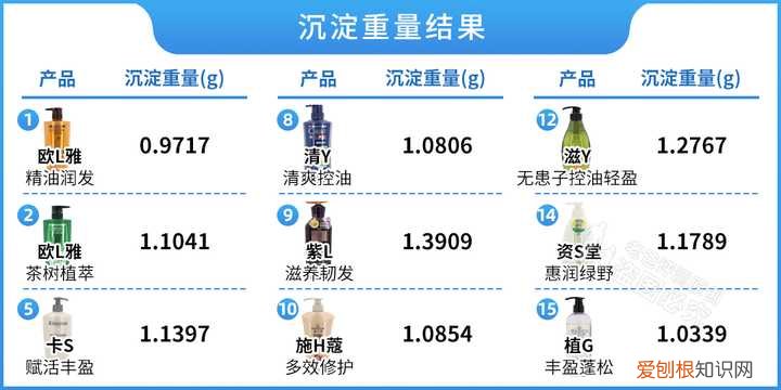 洗头膏什么牌子好用？最全真人评测分享,