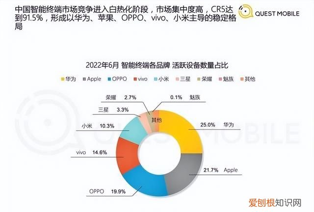最保值的手机品牌排名华为登顶 全球手机排行苹果第二华为第三