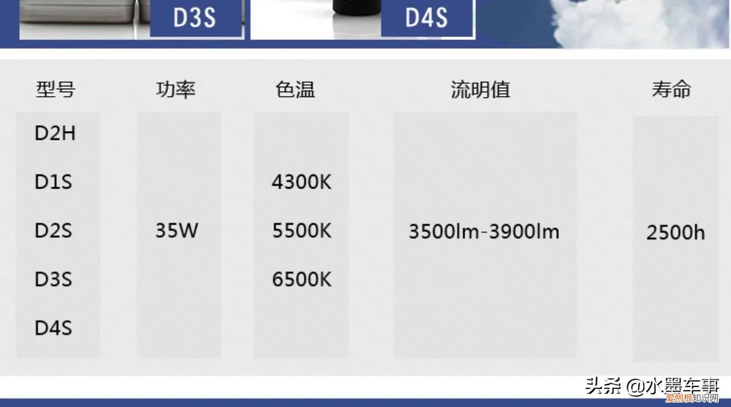汽车氙气大灯与LED大灯哪个好？